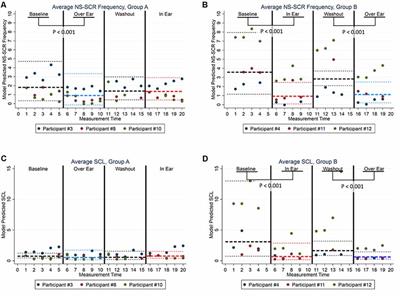 Effectiveness of Noise-Attenuating Headphones on Physiological Responses for Children With Autism Spectrum Disorders